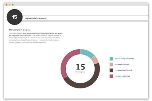 Scholastica peer review software real-time journal analytics.